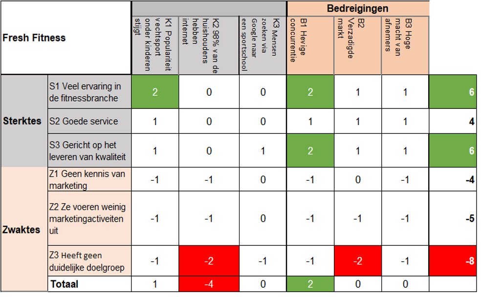 confrontatiematrix invullen