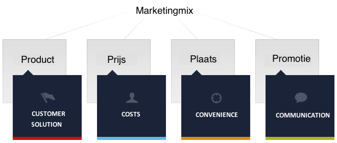 4c model marketingmix
