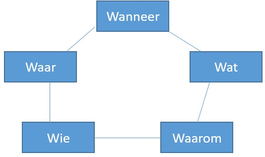 5 w's in je nieuwsbericht