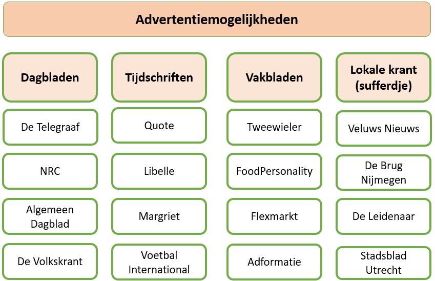 offline Advertentiemogelijkhedenin Nederland: dagbladen, tijdschriften, vakbladen en lokale kranten. We geven een paar voorbeelden