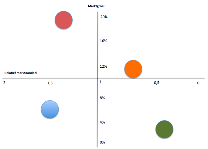 BCG-matrix maken