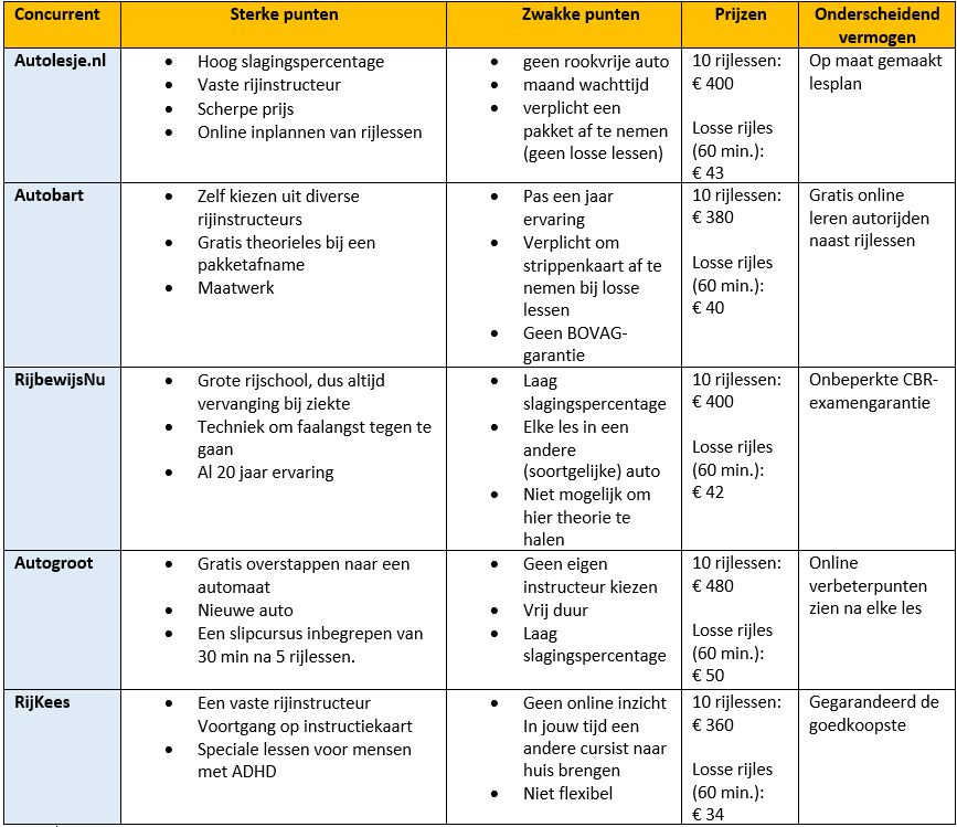 Concurrentieanalyse ondernemingsplan