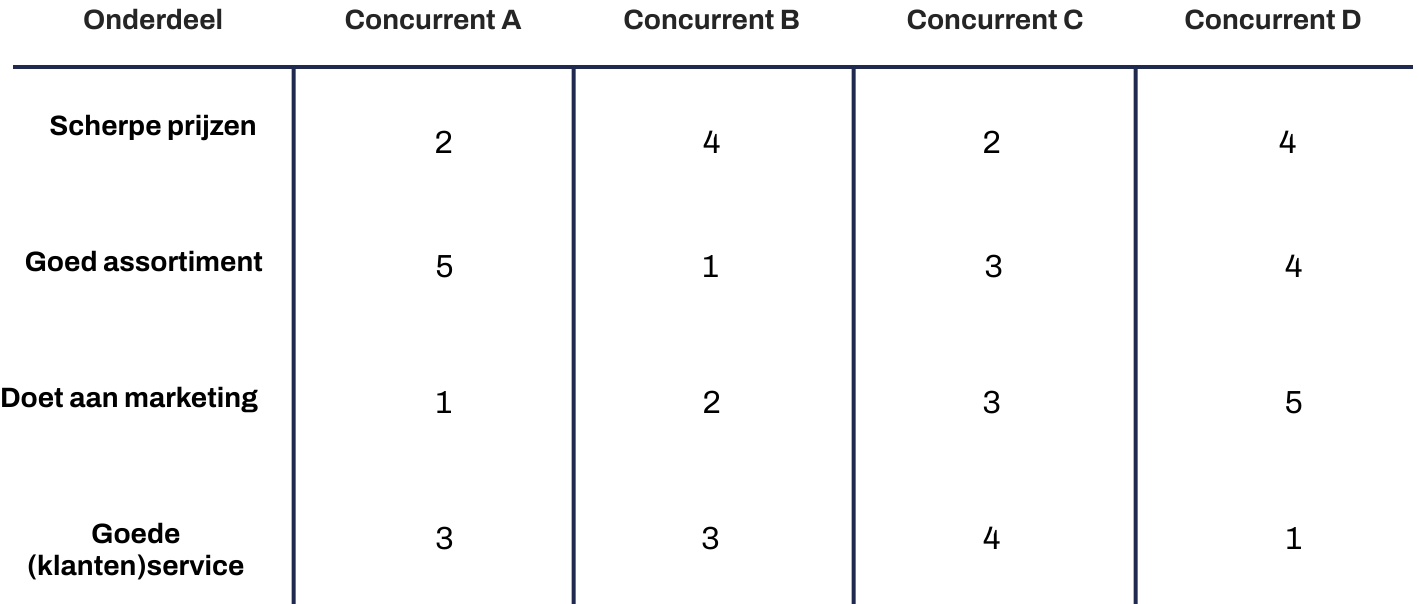 Concurrentiematrix (benchmark)
