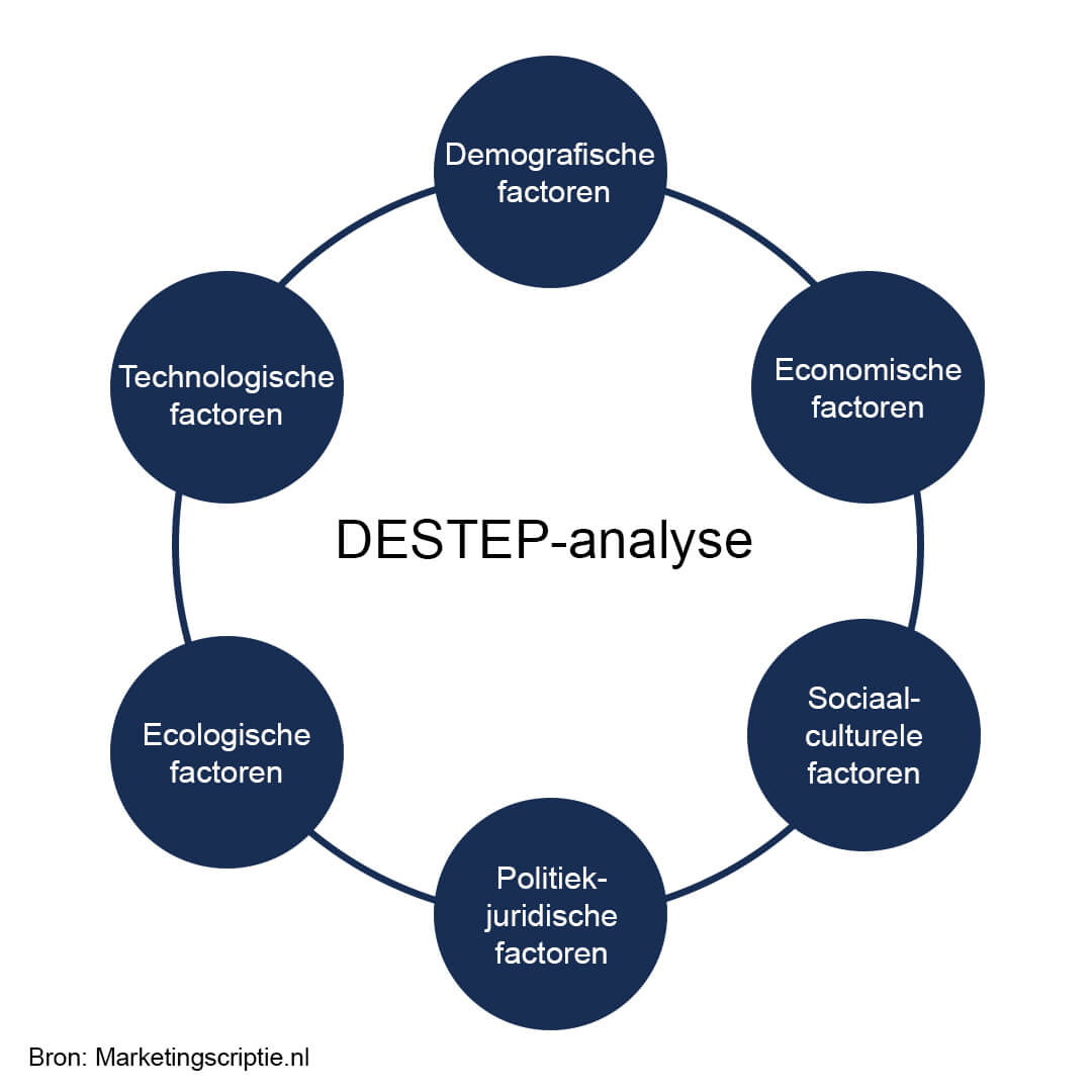 DESTEP-analyse