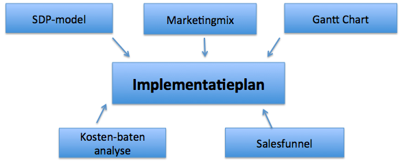 Marektingmodellen implementatieplan