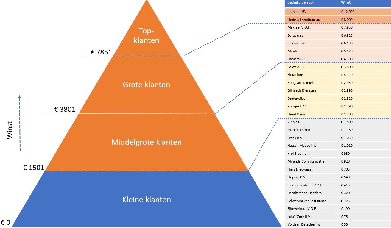 Klantenpiramide van Curry voorbeeld
