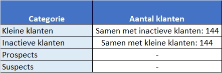 Kleine en inactieve klanten
