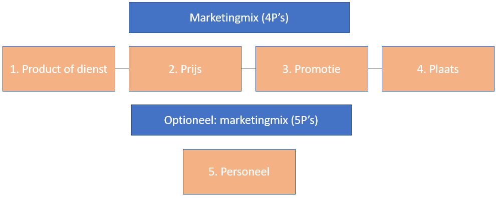 Marketingmix bedrijfsplan
