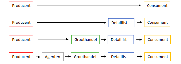 Marketingmix onderdelen