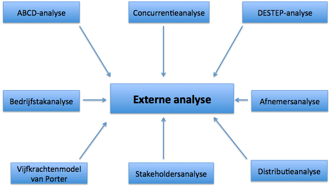 Marketingmodellen externe analyse