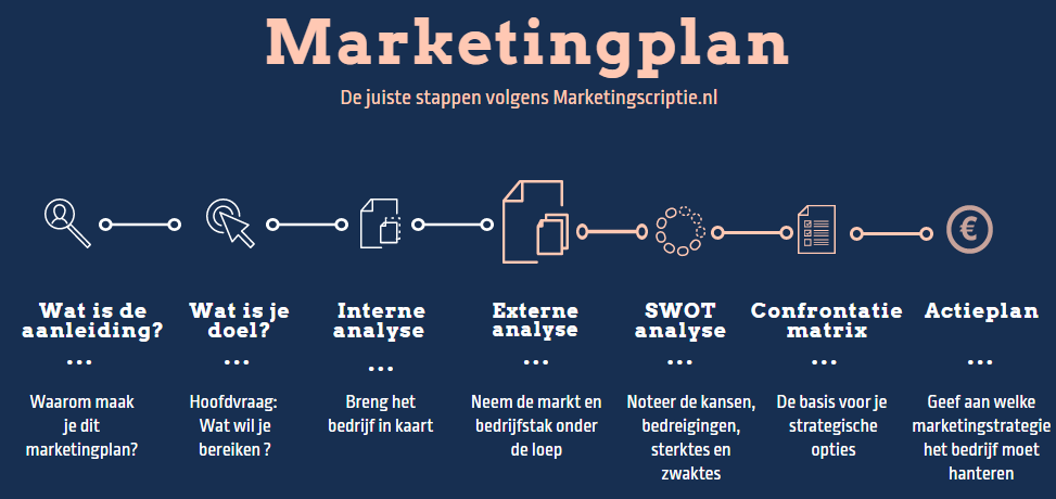 Marketingplan onderdelen