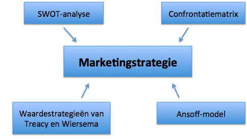 Marketingstrategie modellen
