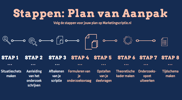Onderdelen plan van aanpak