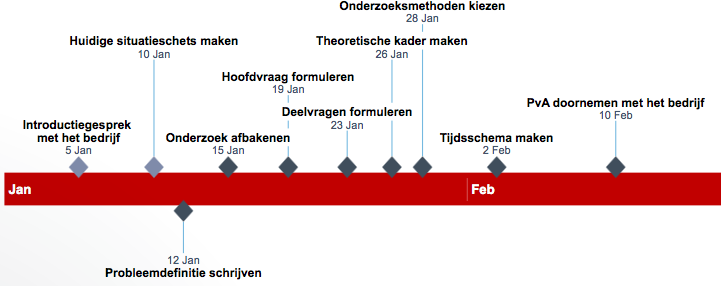 Plan van aanpak tijdslijn