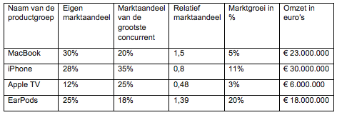 BCG matrix voorbeeld