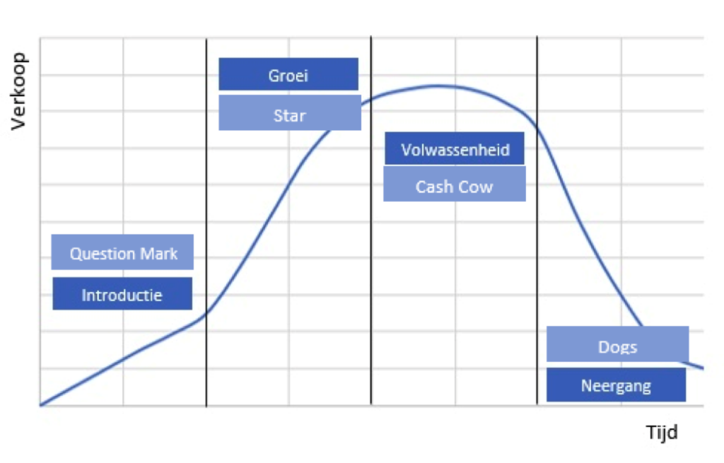 Productlevenscyclus en BCG-matrix
