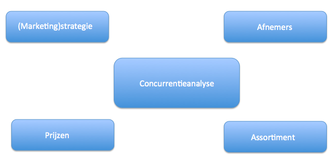 Stappen concurrentieanalyse