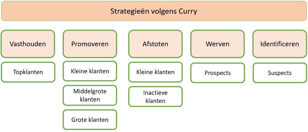 Strategieën van Curry