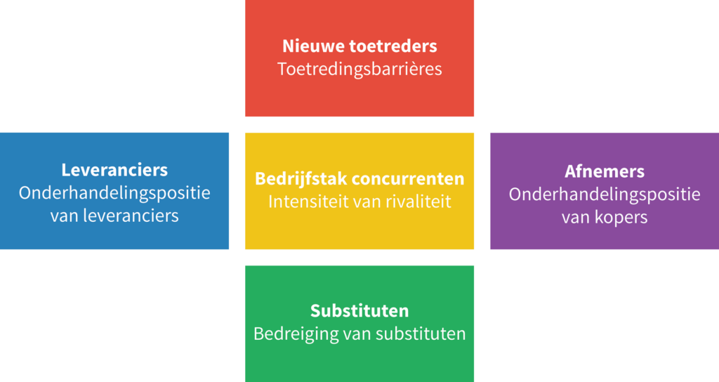 Externe analyse schrijven