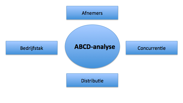 abcd analyse marketingplan