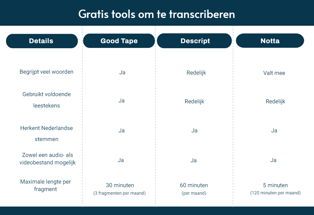 gratis tools om te transcriberen