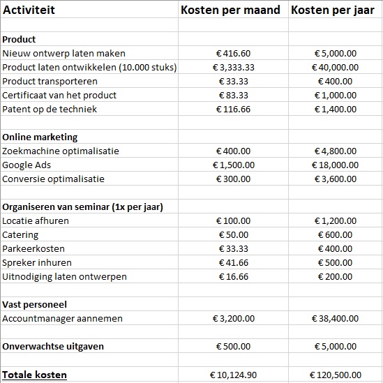 implementatieplan kosten en budget