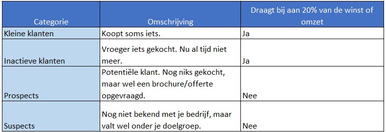 klantenanalyse maken