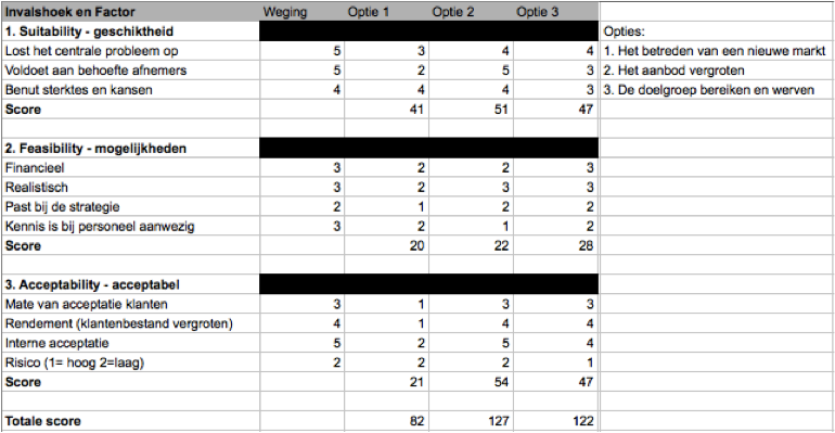 SFA model voorbeeld in een strategisch marketingplan