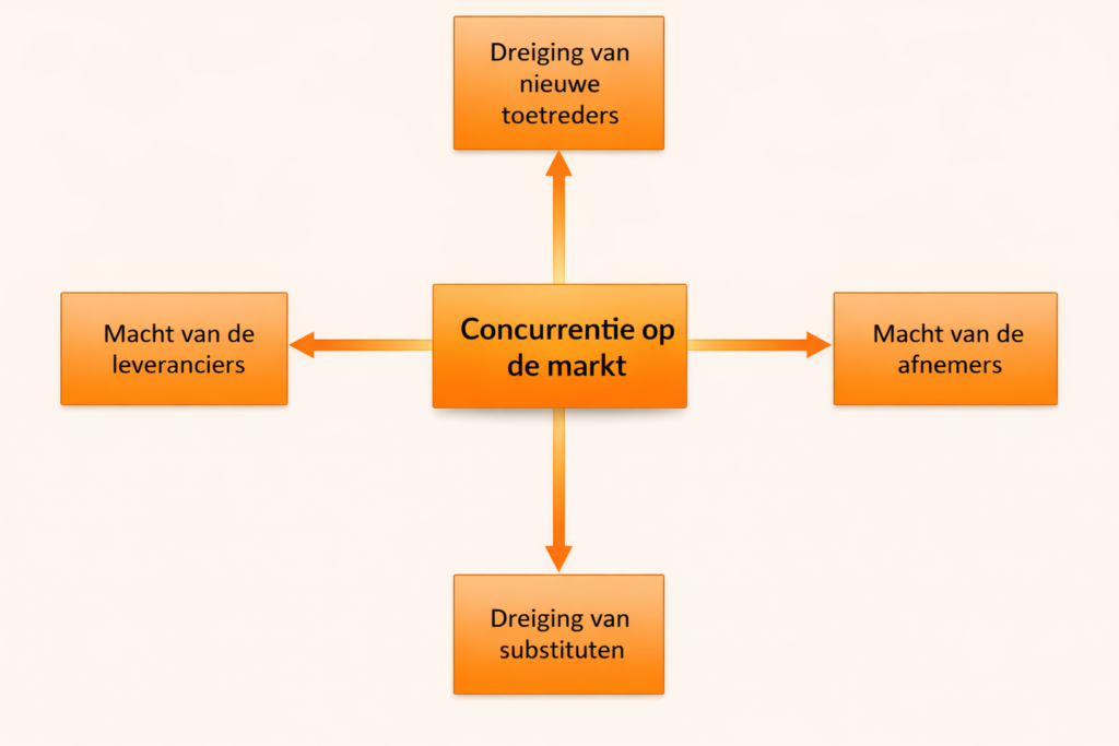 vijfkrachten model van porter